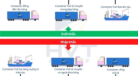 CÁC PHÍ DEMURRAGE, DETENTION VÀ STORAGE TRONG XUẤT NHẬP KHẨU HÀNG HÓA