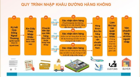 QUY TRÌNH NHẬP KHẨU CÁC LOẠI SÁCH BÁO, TẠP CHÍ VÀ VĂN HÓA PHẨM 